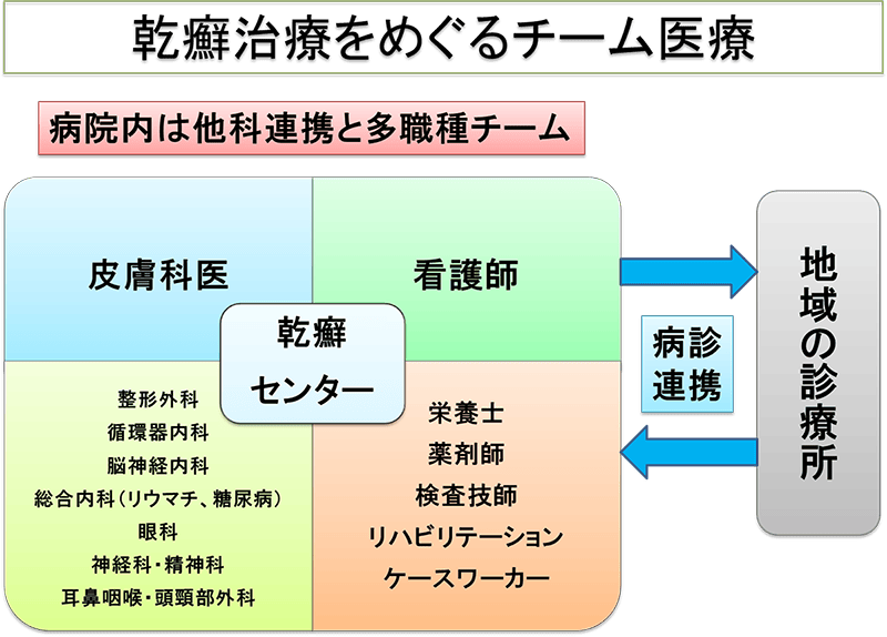 乾癬治療をめぐるチーム医療