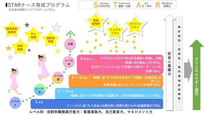 日本生命病院キャリアラダーシステム