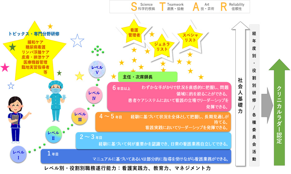 日本生命病院キャリアラダーシステム